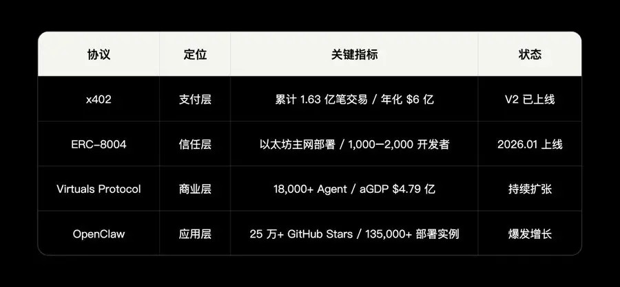 OKX Ventures:AI Agent经济基础设施洞察