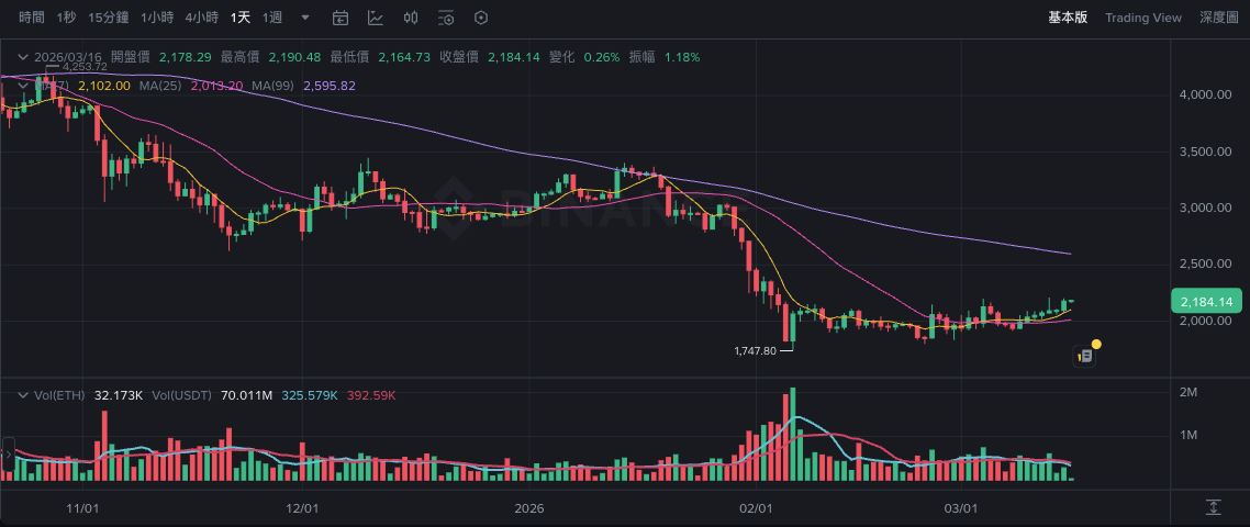 贝莱德质押以太坊信托ETHB正式上市,ETH成功站上月线