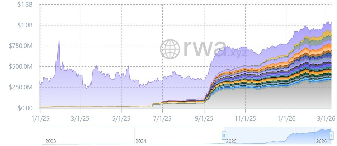 代币化股票破10亿,Ondo、xStocks主导
