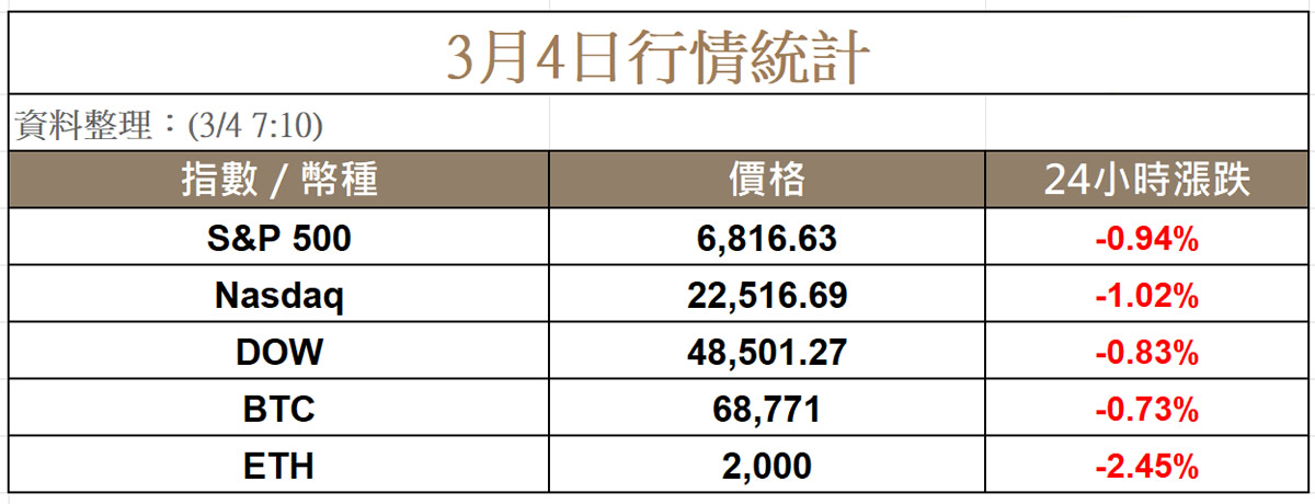 川普护航油轮?美股跳水后收敛跌幅,比特币回弹至68000美元