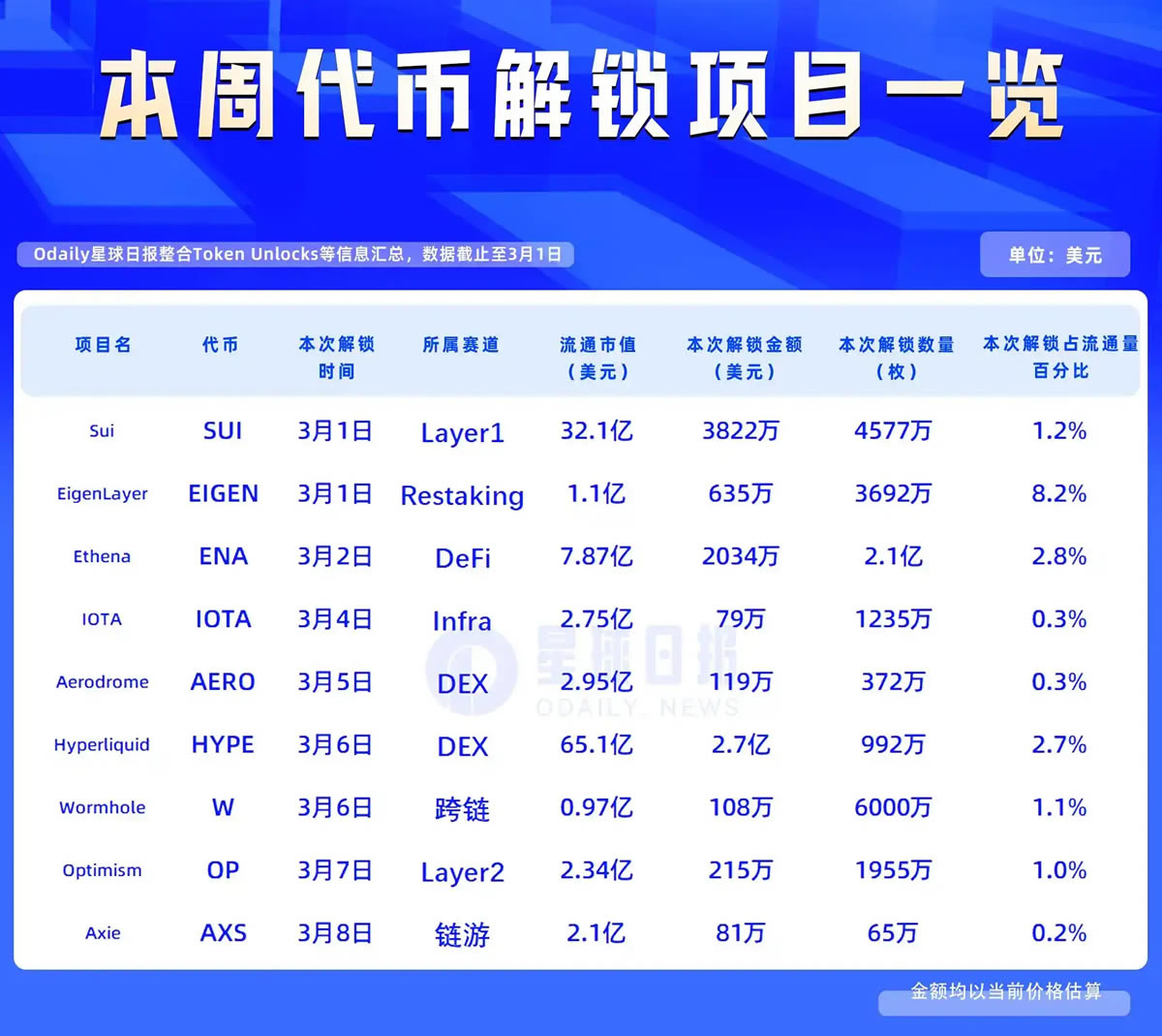一周代币解锁:HYPE解锁价值约2.7亿美元代币