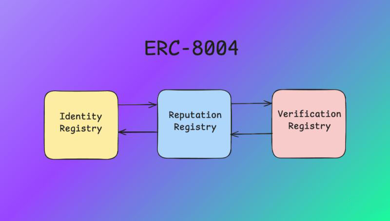 ERC-8004 的工作原理:三个注册管理机构