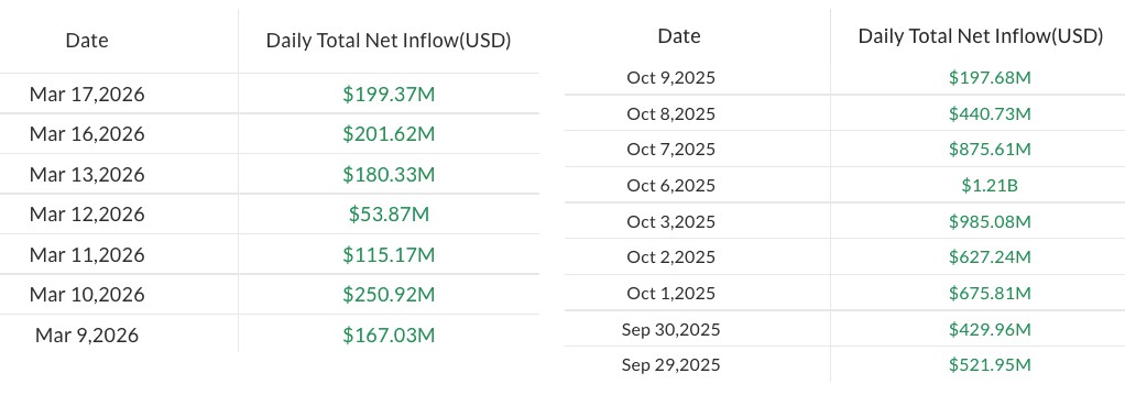 比特币ETF资金流入近10月,总额仍落后