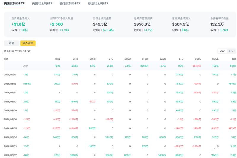 比特币机构资金逻辑:从风险抛售到独立配置