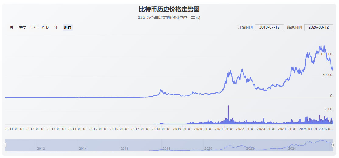2026年比特币价格预测:是涨到20万还是跌回5万?