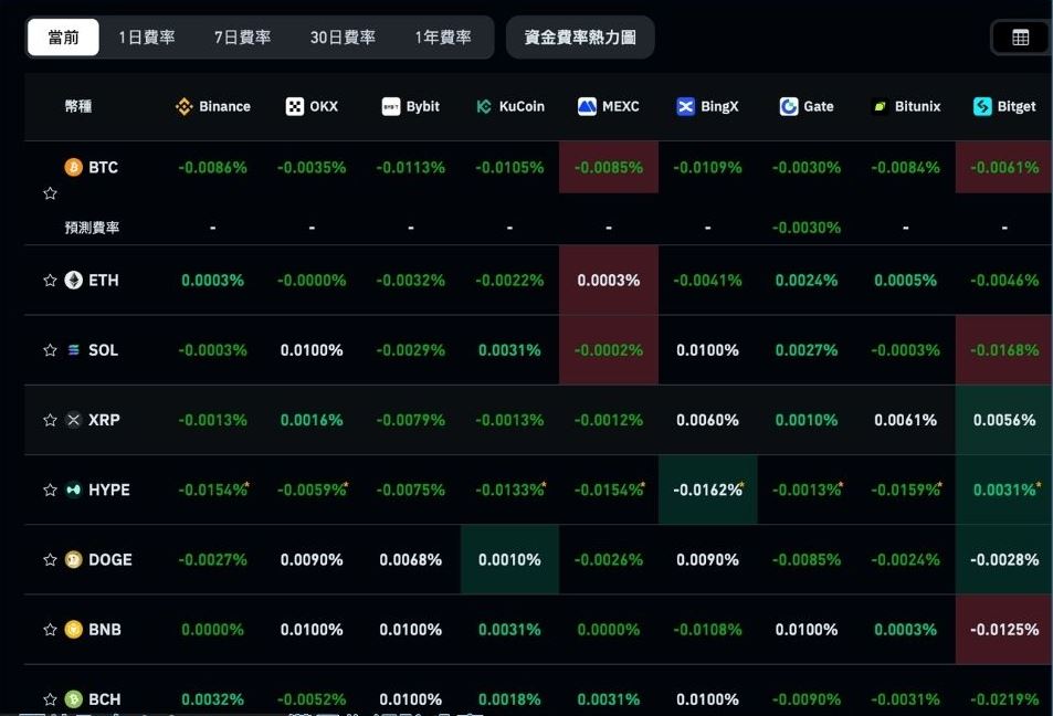 如何比较资金费率?