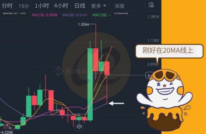 虚拟货币技术分析指标:MA均线