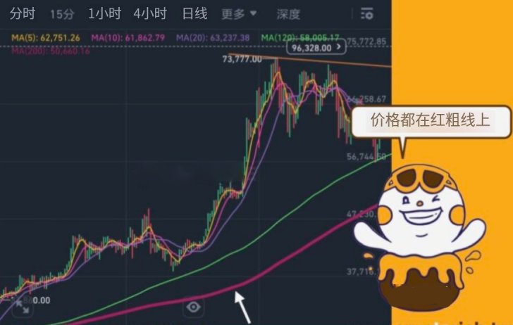 虚拟货币技术分析指标:200MA