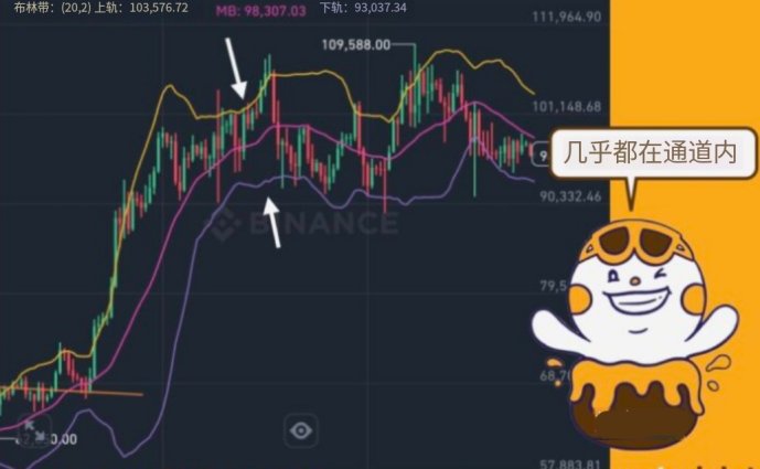 虚拟货币技术分析指标:布林通道