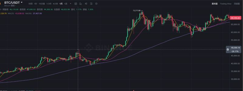 政策、监管与宏观风险- 加密逐渐成为主流,就愈受大环境影响