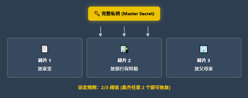 如何安全地备份私钥?除了写在纸上,还有哪些高级备份法?