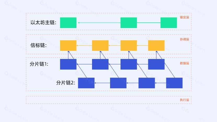 什么是信标链？（Beacon Chain）？它和以太坊主网有什么区别？