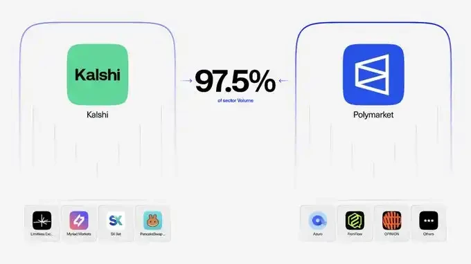 Polymarket和Kalshi统治97.5%的交易量，预测市场上还有黑马吗？