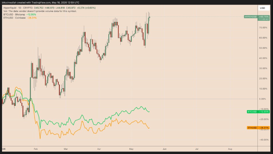 HYPE与BTC、ETH年初至今走势对比