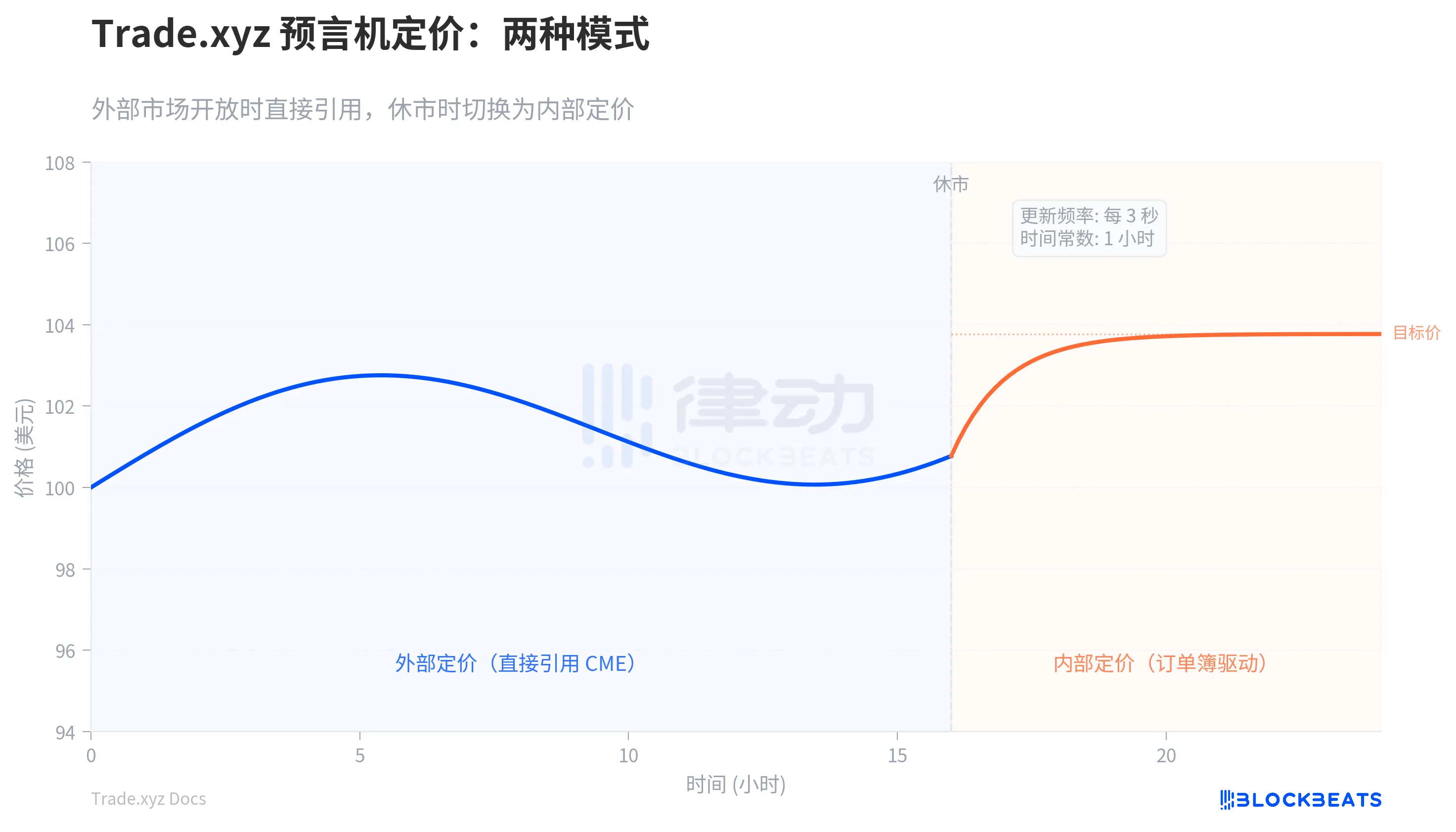 没有外部报价时,链上的价格从哪儿来?