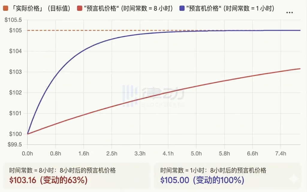 没有外部报价时,链上的价格从哪儿来?_图2