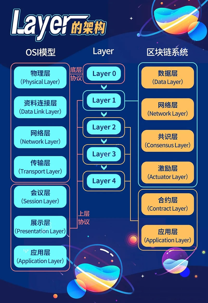 区块链L1、L2、L3、L4是什么?新手一看就懂的分层指南