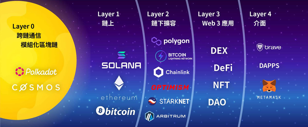 区块链L1、L2、L3、L4是什么?新手一看就懂的分层指南