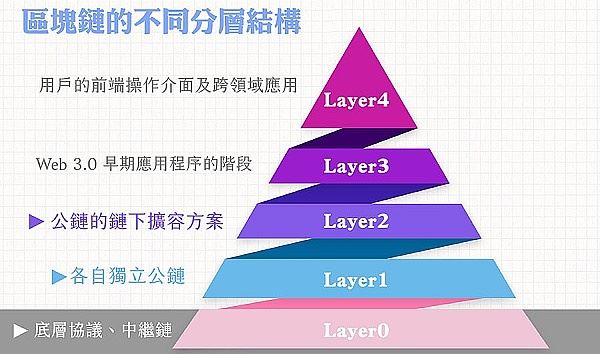 区块链L1、L2、L3、L4是什么?新手一看就懂的分层指南